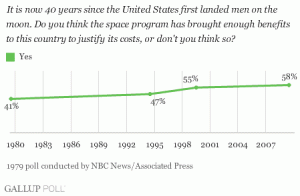 Flatlined -- in every sense of the word (Gallup Polls)